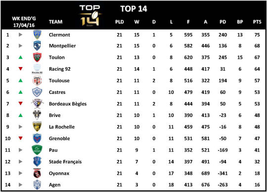 Top 14 Week 21